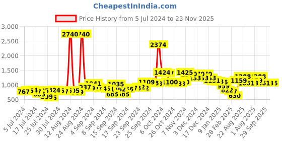 ajio.com f-gear Men Backpack with Padded Handle f-gear Price History Graph from 5 Jul 2024 to 23 Nov 2025