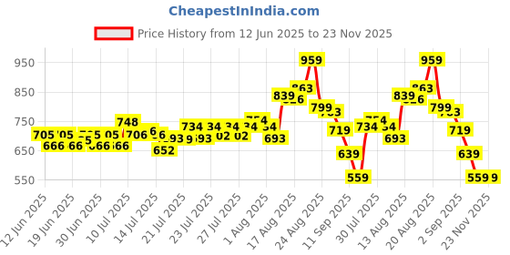 ajio.com f-gear Men Backpack with Padded Shoulder Straps f-gear Price History Graph from 12 Jun 2025 to 22 Nov 2025
