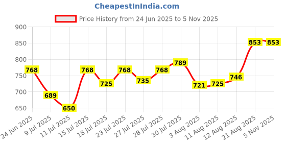 ajio.com f-gear Men Blaze Leather Backpack with Adjustable Strap f-gear Price History Graph from 24 Jun 2025 to 3 Nov 2025