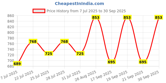ajio.com f-gear Men Blaze Leather Backpack with Adjustable Strap f-gear Price History Graph from 7 Jul 2025 to 30 Sep 2025