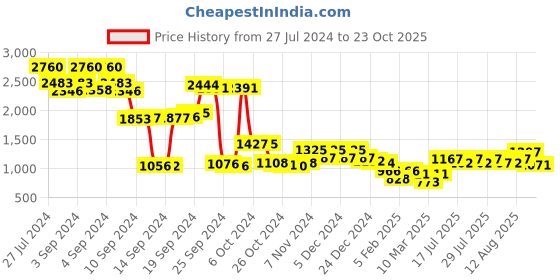ajio.com f-gear Men Brand Print 14" Laptop Backpack f-gear Price History Graph from 27 Jul 2024 to 23 Oct 2025