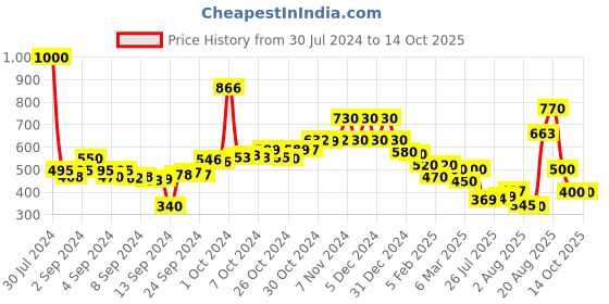 ajio.com f-gear Men Brand Print Backpack f-gear Price History Graph from 30 Jul 2024 to 13 Oct 2025