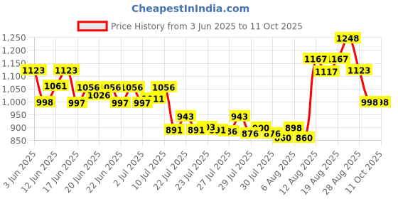 ajio.com f-gear Men Brand Print Laptop Backpack f-gear Price History Graph from 3 Jun 2025 to 10 Oct 2025