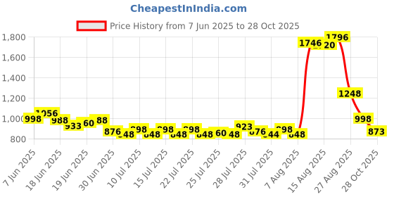 ajio.com f-gear Men Brand Print Laptop Backpack f-gear Price History Graph from 7 Jun 2025 to 28 Oct 2025
