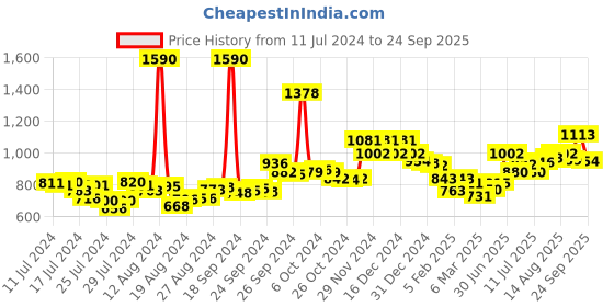 ajio.com f-gear Men Brand Print Laptop Backpack 17" f-gear Price History Graph from 11 Jul 2024 to 24 Sep 2025