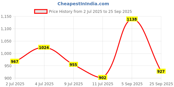 ajio.com f-gear Men Brocken Printed Backpack f-gear Price History Graph from 2 Jul 2025 to 25 Sep 2025