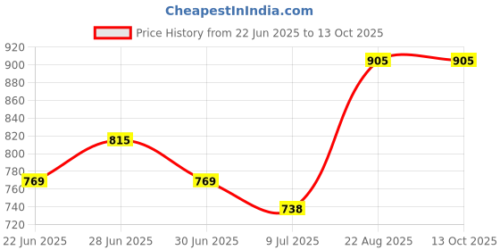 ajio.com f-gear Men Burner Warren Printed Backpack f-gear Price History Graph from 22 Jun 2025 to 13 Oct 2025