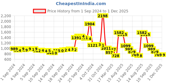 ajio.com f-gear Men Coloublock Backpack f-gear Price History Graph from 1 Sep 2024 to 30 Nov 2025