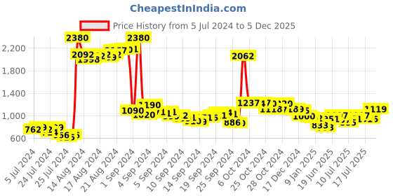 ajio.com f-gear Men Croco-Pattern Duffle Bag f-gear Price History Graph from 5 Jul 2024 to 5 Dec 2025