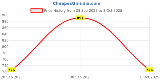 ajio.com f-gear Men Duffle Bag with 4-Pockets f-gear Price History Graph from 28 Sep 2025 to 4 Oct 2025