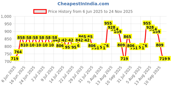 ajio.com f-gear Men Everlane Backpack with Adjustable Straps f-gear Price History Graph from 6 Jun 2025 to 24 Nov 2025