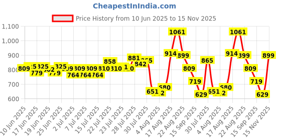 ajio.com f-gear Men Everlane Backpack with Adjustable Straps f-gear Price History Graph from 10 Jun 2025 to 15 Nov 2025