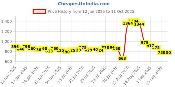 ajio.com f-gear Men Floyd Backpack with Adjustable Straps f-gear Price History Graph from 12 Jun 2025 to 11 Oct 2025