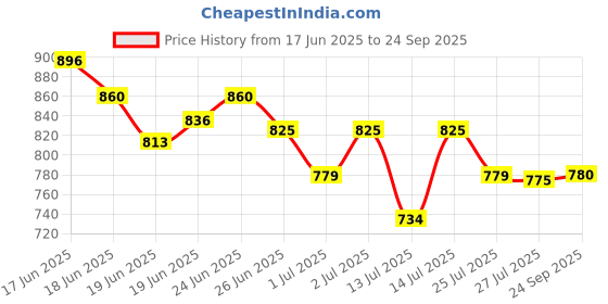 ajio.com f-gear Men Floyd Backpack with Adjustable Straps f-gear Price History Graph from 17 Jun 2025 to 24 Sep 2025
