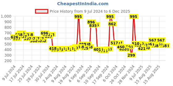 ajio.com f-gear Men Graphic Print Backpack f-gear Price History Graph from 9 Jul 2024 to 6 Dec 2025