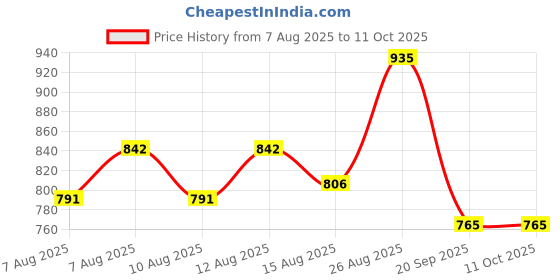 ajio.com f-gear Men Haven Ice Waffle Backpack f-gear Price History Graph from 7 Aug 2025 to 11 Oct 2025