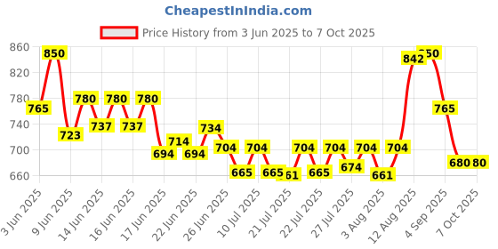 ajio.com f-gear Men Haven Typographic Print Sports Backpack f-gear Price History Graph from 3 Jun 2025 to 4 Oct 2025