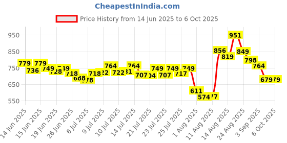 ajio.com f-gear Men Itachi Backpack with Adjustable Straps f-gear Price History Graph from 14 Jun 2025 to 4 Oct 2025