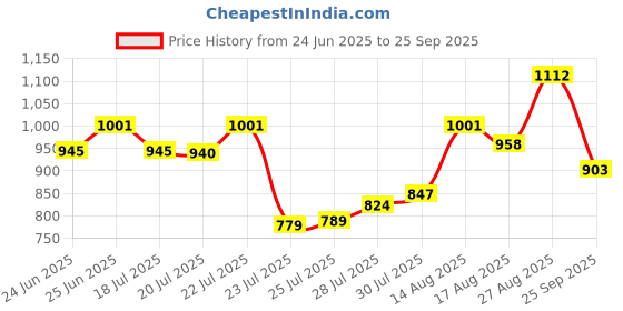 ajio.com f-gear Men Judy Everyday Backpack with Adjustable Straps f-gear Price History Graph from 24 Jun 2025 to 25 Sep 2025