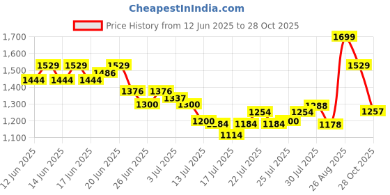 ajio.com f-gear Men Laptop Backpack f-gear Price History Graph from 12 Jun 2025 to 28 Oct 2025