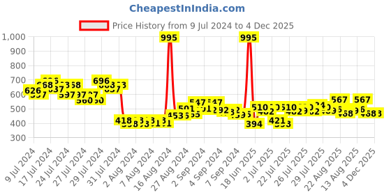 ajio.com f-gear Men Printed Backpack f-gear Price History Graph from 9 Jul 2024 to 4 Dec 2025