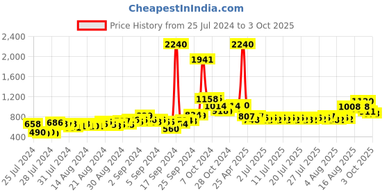 ajio.com f-gear Men Printed Backpack f-gear Price History Graph from 25 Jul 2024 to 3 Oct 2025