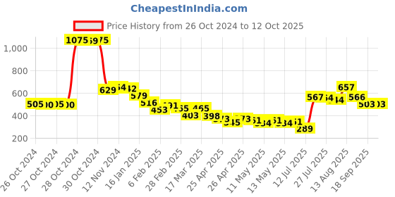 ajio.com f-gear Men Printed Backpack with Adjustable Strap f-gear Price History Graph from 26 Oct 2024 to 12 Oct 2025