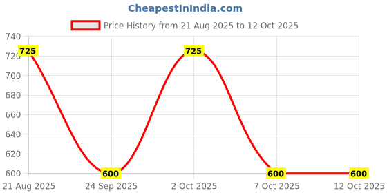 ajio.com f-gear Men Printed Backpack with Padded Shoulder Straps f-gear Price History Graph from 21 Aug 2025 to 12 Oct 2025
