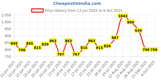 ajio.com f-gear Men Prowler Printed Backpack f-gear Price History Graph from 13 Jun 2025 to 5 Oct 2025