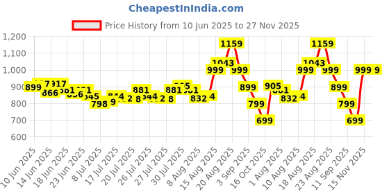 ajio.com f-gear Men Prowler Printed Backpack f-gear Price History Graph from 10 Jun 2025 to 26 Nov 2025