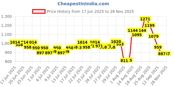 ajio.com f-gear Men Ridge Travel Backpack f-gear Price History Graph from 17 Jun 2025 to 27 Nov 2025