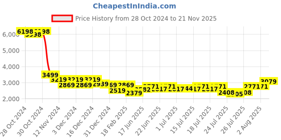 ajio.com f-gear Men Travel Backpack with Adjustable Straps f-gear Price History Graph from 28 Oct 2024 to 21 Nov 2025