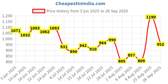ajio.com f-gear Men Trofeo Laptop Backpack f-gear Price History Graph from 3 Jun 2025 to 26 Sep 2025