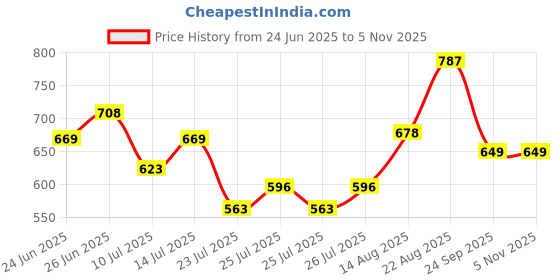 ajio.com f-gear Men Zest Colourblock Everyday Backpack f-gear Price History Graph from 24 Jun 2025 to 4 Nov 2025
