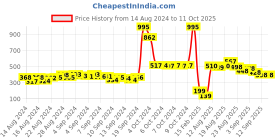 ajio.com f-gear Pixel Print 7 Ltr Travel Backpack f-gear Price History Graph from 14 Aug 2024 to 10 Oct 2025
