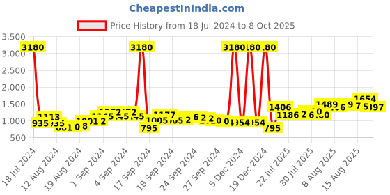 ajio.com f-gear Printed Travel Backpack with Multiple Pockets f-gear Price History Graph from 18 Jul 2024 to 8 Oct 2025