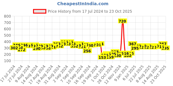 ajio.com f-gear Solid Drawstring Bag f-gear Price History Graph from 17 Jul 2024 to 23 Oct 2025