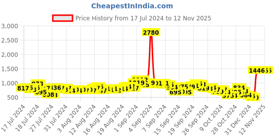 ajio.com f-gear Textured 16" Laptop Messenger Bag f-gear Price History Graph from 17 Jul 2024 to 12 Nov 2025