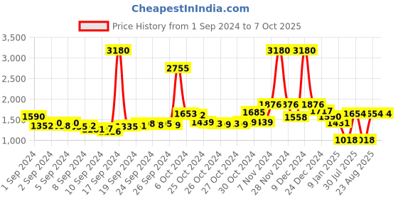 ajio.com f-gear Textured Travel Backpack with Adjustable Shoulder Straps f-gear Price History Graph from 1 Sep 2024 to 7 Oct 2025
