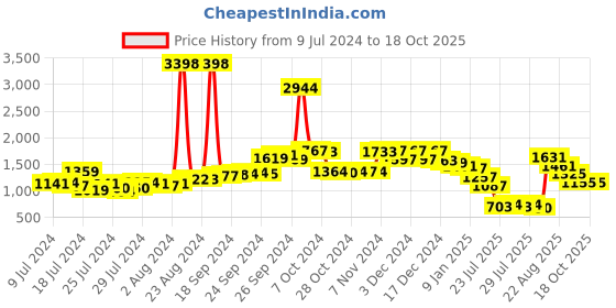 ajio.com f-gear Travel Backpack with Padded Back f-gear Price History Graph from 9 Jul 2024 to 18 Oct 2025