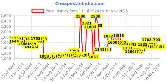 ajio.com f-gear Typographic Print Duffle Bag f-gear Price History Graph from 11 Jul 2024 to 30 Nov 2025