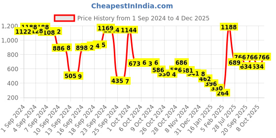 ajio.com f-gear Unisex Animal Print Everyday Backpack f-gear Price History Graph from 1 Sep 2024 to 4 Dec 2025