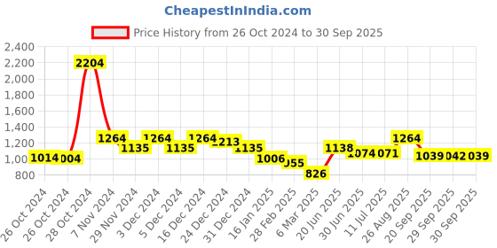 ajio.com f-gear Unisex Backpack with Adjustable Straps f-gear Price History Graph from 26 Oct 2024 to 30 Sep 2025