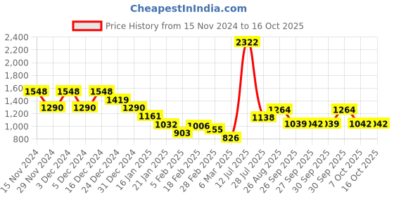 ajio.com f-gear Unisex Backpack with Adjustable Straps f-gear Price History Graph from 15 Nov 2024 to 15 Oct 2025