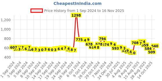 ajio.com f-gear Unisex Brand Print Everyday Backpack f-gear Price History Graph from 1 Sep 2024 to 16 Nov 2025