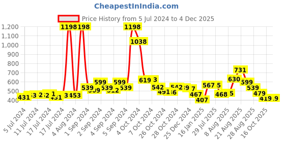 ajio.com f-gear Unisex Geometric Print Everyday Backpack f-gear Price History Graph from 5 Jul 2024 to 1 Dec 2025
