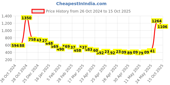 ajio.com f-gear Unisex Printed Backpack with Adjustable Straps f-gear Price History Graph from 26 Oct 2024 to 15 Oct 2025