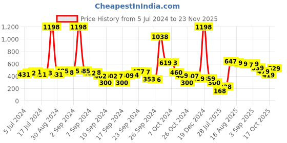 ajio.com f-gear Unisex Tropical Print Everyday Backpack f-gear Price History Graph from 5 Jul 2024 to 23 Nov 2025