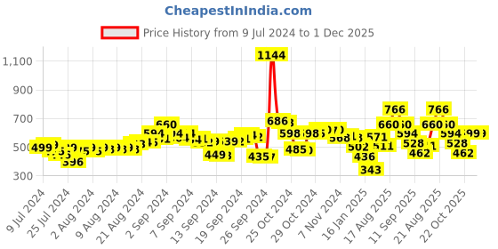 ajio.com f-gear Unisex Tropical Print Everyday Backpack f-gear Price History Graph from 9 Jul 2024 to 30 Nov 2025