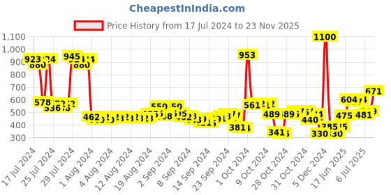 ajio.com f-gear Unisex Tropical Print Everyday Backpack f-gear Price History Graph from 17 Jul 2024 to 23 Nov 2025
